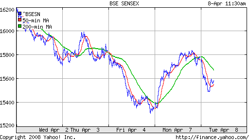 BSE SENSEX (India)
