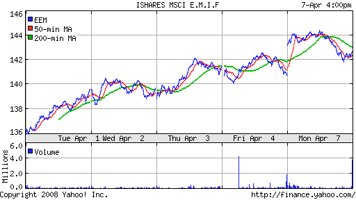 iShares MSCI Emerg Mkts Index (EEM)