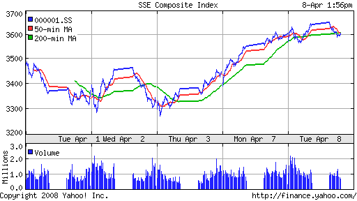 SSE Composite Index (China)