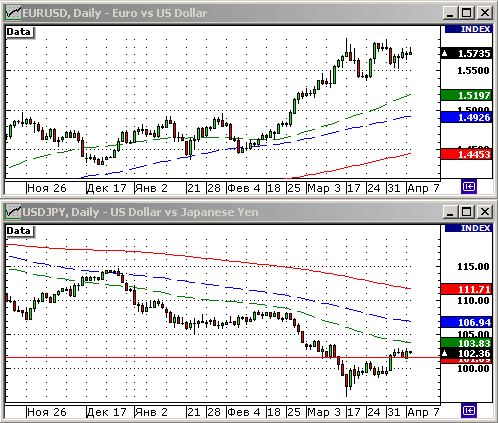 EURUSD, USDJPY