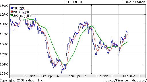 BSE SENSEX (India)