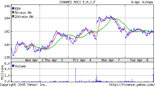 iShares MSCI Emerg Mkts Index (EEM)