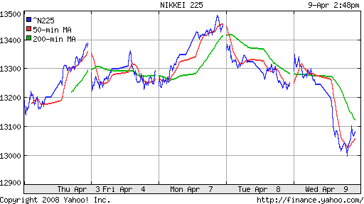 Nikkei-225 (Japan)