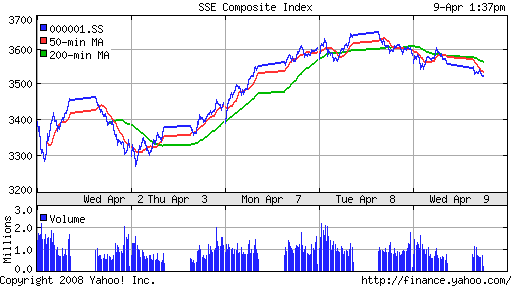 SSE Composite Index (China)