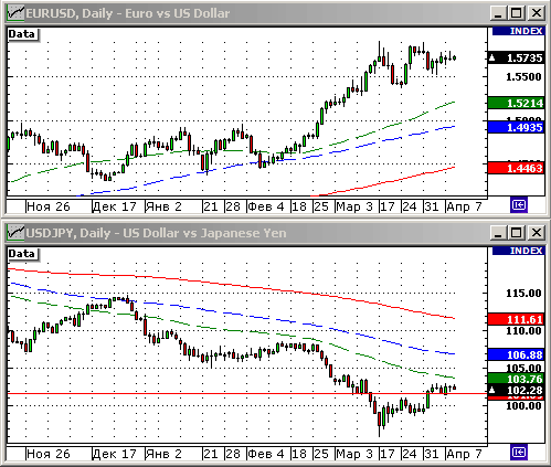 EURUSD, USDJPY
