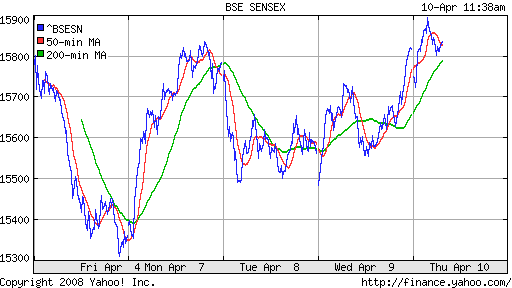 BSE SENSEX (India)