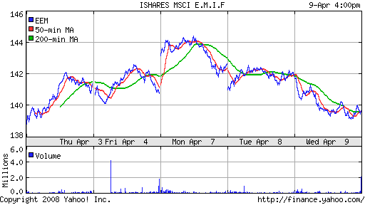 iShares MSCI Emerg Mkts Index (EEM)