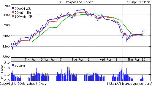 SSE Composite Index (China)
