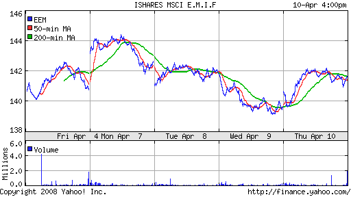 iShares MSCI Emerg Mkts Index (EEM)