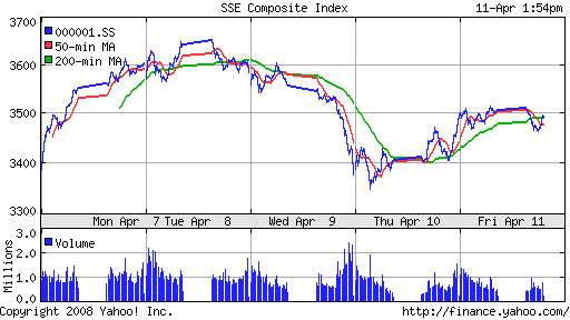 SSE Composite Index (China)