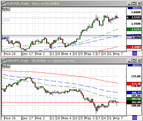 EURUSD, USDJPY