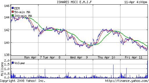 iShares MSCI Emerg Mkts Index (EEM)