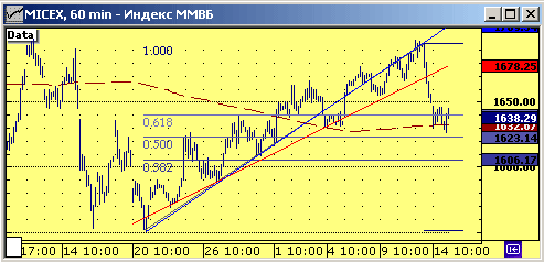 Индекс ММВБ