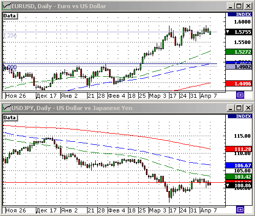 EURUSD, USDJPY