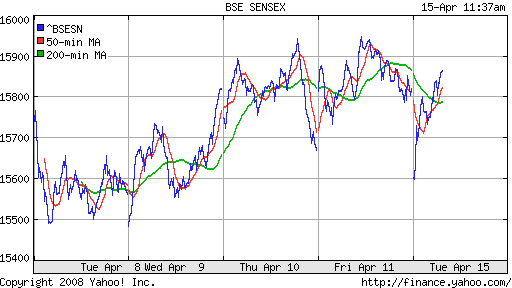 BSE SENSEX (India)