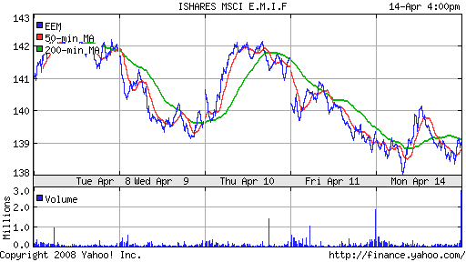 iShares MSCI Emerg Mkts Index (EEM)