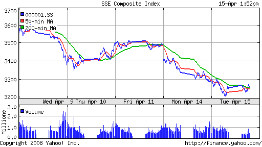 SSE Composite Index (China)