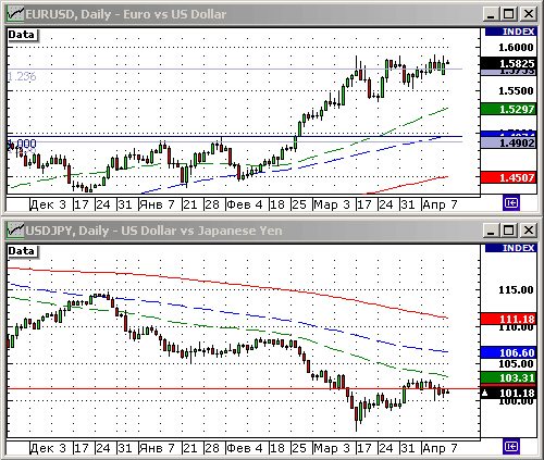 EURUSD, USDJPY