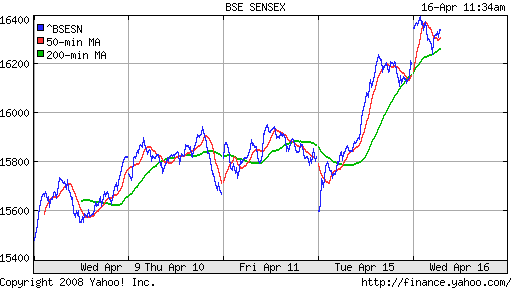 BSE SENSEX (India)