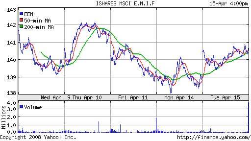 iShares MSCI Emerg Mkts Index (EEM)