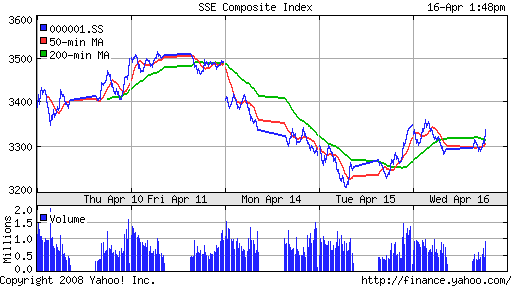 SSE Composite Index (China)