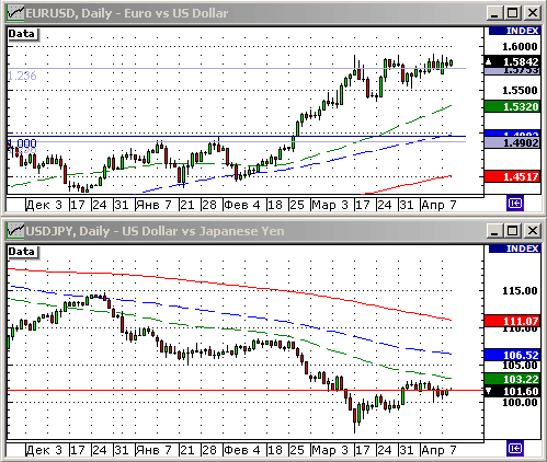 EURUSD, USDJPY