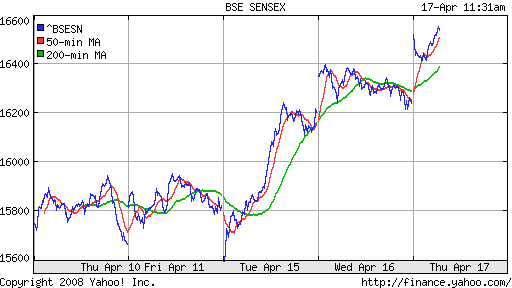 BSE SENSEX (India)