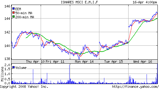 iShares MSCI Emerg Mkts Index (EEM)