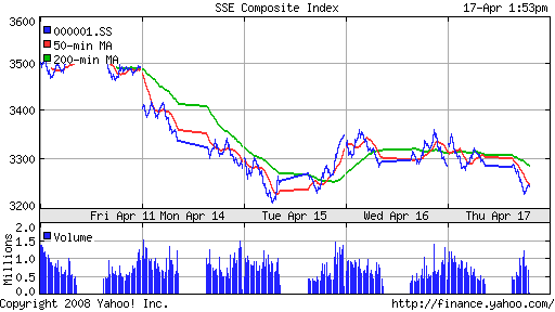 SSE Composite Index (China)