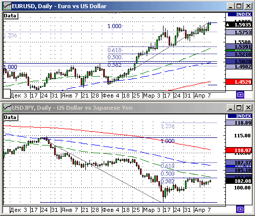 EURUSD, USDJPY