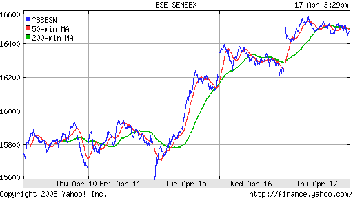 BSE SENSEX (India)