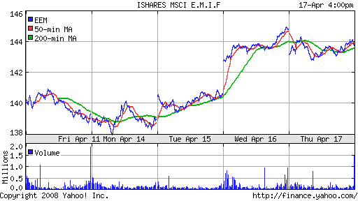 iShares MSCI Emerg Mkts Index (EEM)