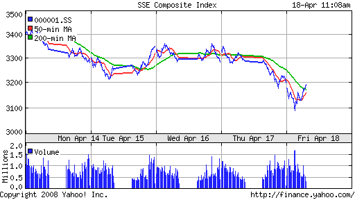 SSE Composite Index (China)
