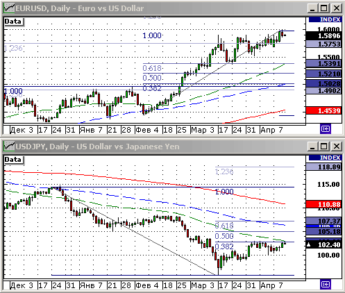 EURUSD, USDJPY