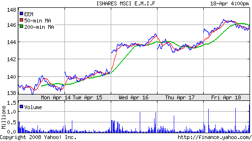 iShares MSCI Emerg Mkts Index (EEM)