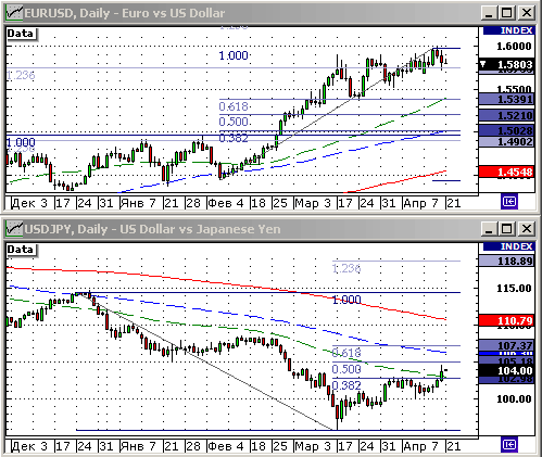 EURUSD, USDJPY