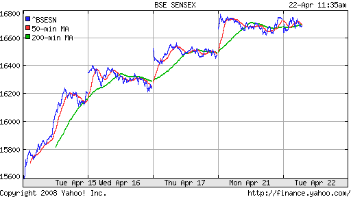 BSE SENSEX (India)