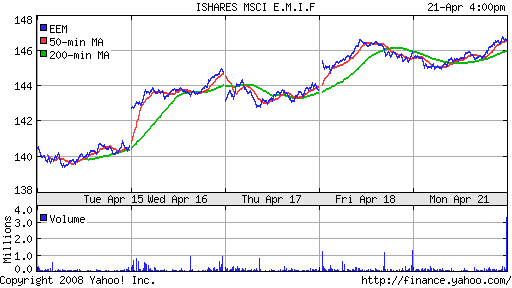 iShares MSCI Emerg Mkts Index (EEM)