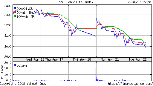 SSE Composite Index (China)
