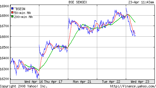 BSE SENSEX (India)