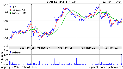 iShares MSCI Emerg Mkts Index (EEM)