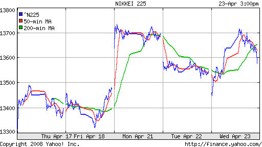 Nikkei-225 (Japan)