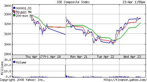 SSE Composite Index (China)