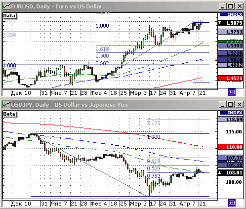 EURUSD, USDJPY