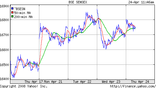 BSE SENSEX (India)