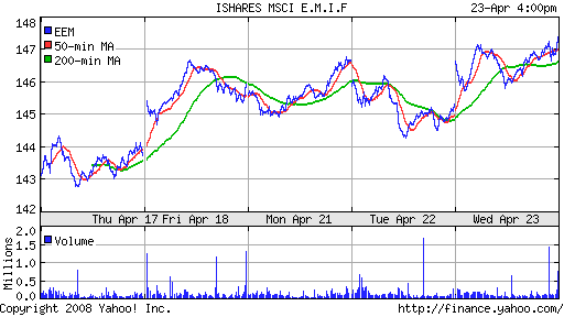 iShares MSCI Emerg Mkts Index (EEM)
