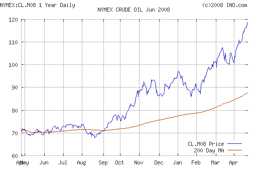 Crude oil.