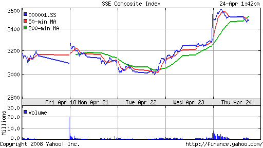 SSE Composite Index (China)