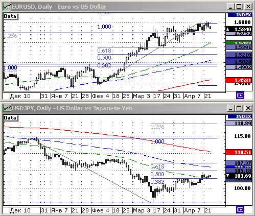 EURUSD, USDJPY