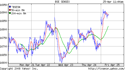 BSE SENSEX (India)
